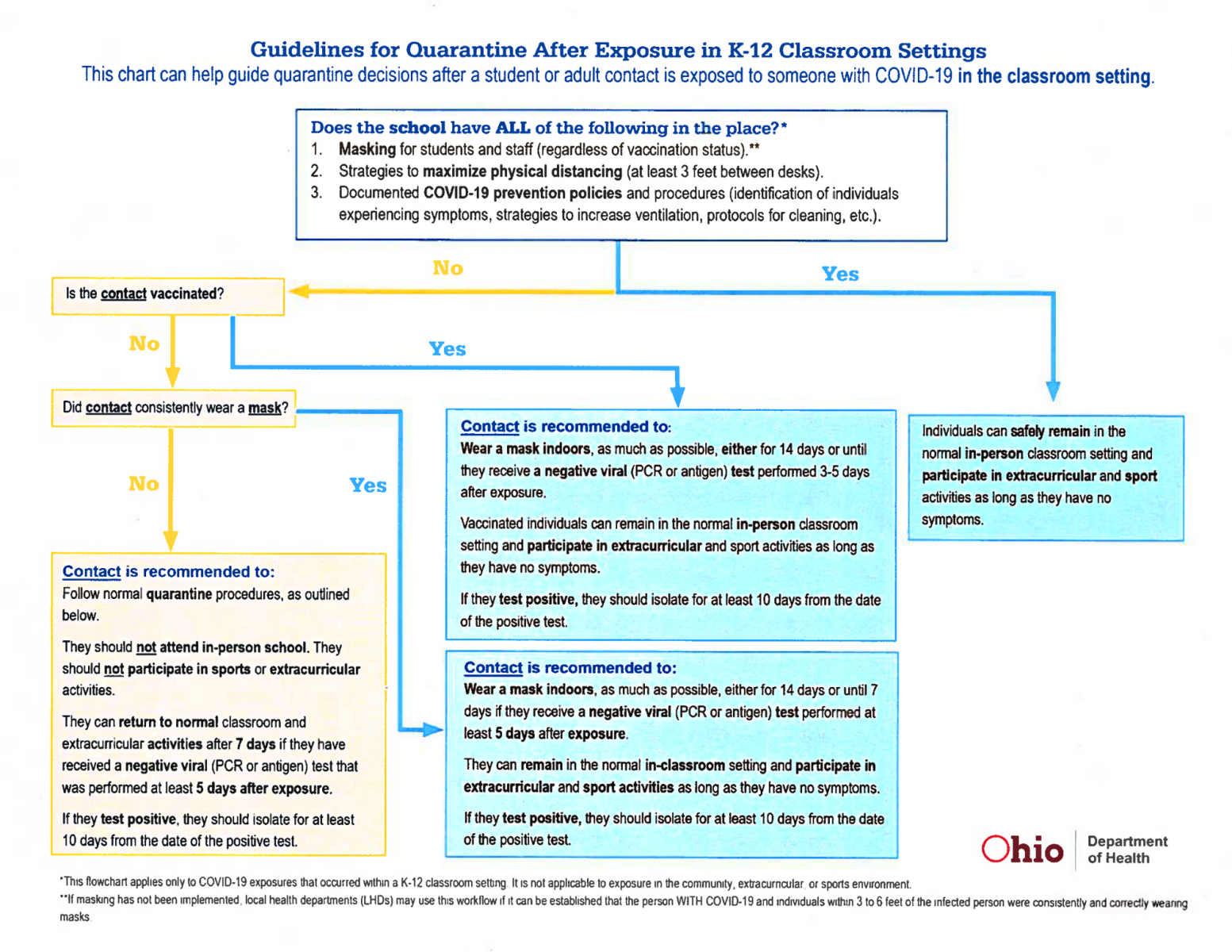 A flow chart titled: "Guidelines for Quarantine After Exposure in K-12 Classroom Setting." Information in the flow chart can be accessed in the .pdf link below.